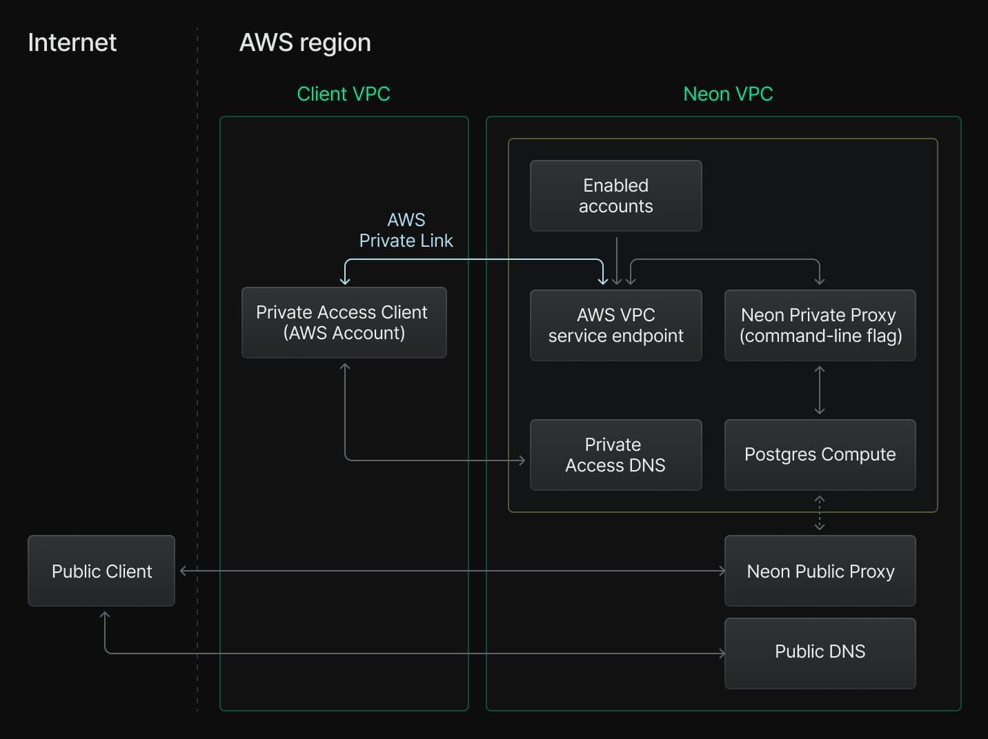 Neon Private Networking diagram