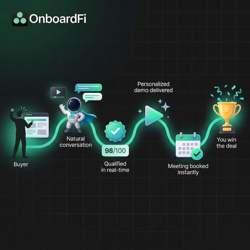 OnboardFi AI agent engaging a buyer with real-time conversation and demo