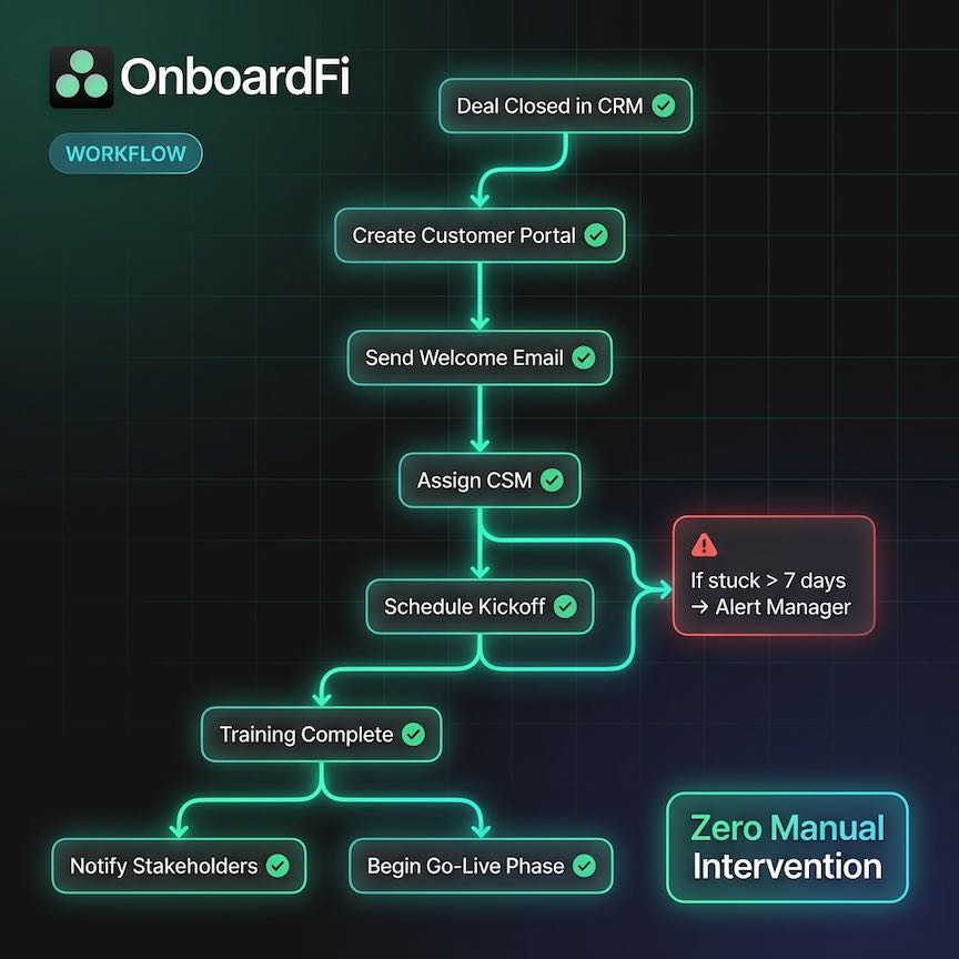 Automated Workflow Triggers