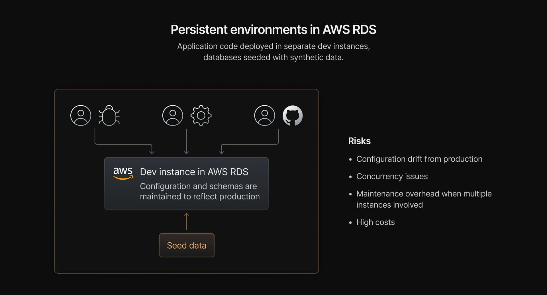 Persistent environments in AWS RDS